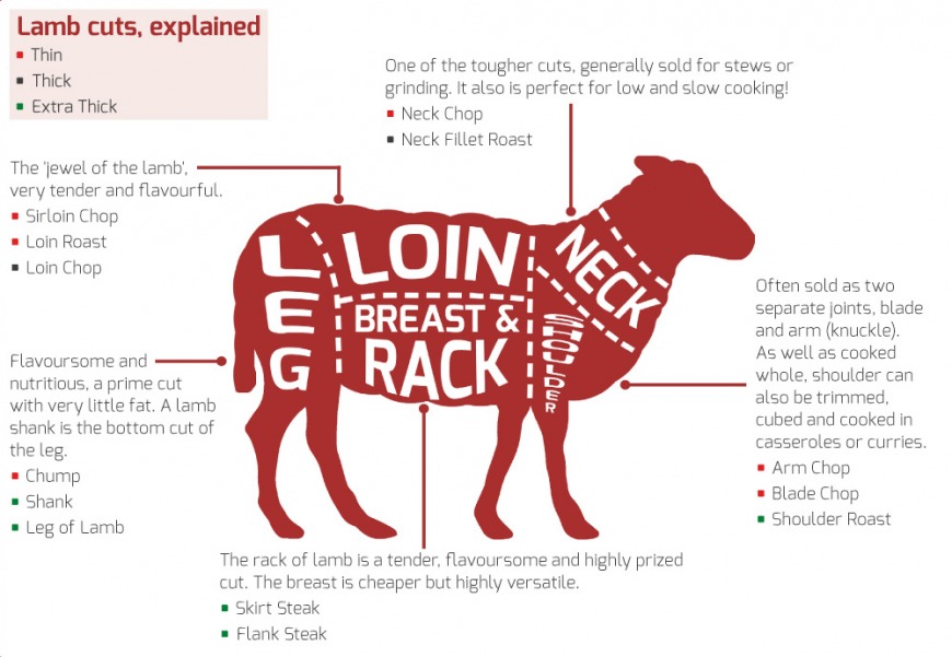 Everything You Need To Know About Cooking Lamb Meat